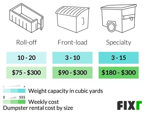 how much to rent a dumpster.